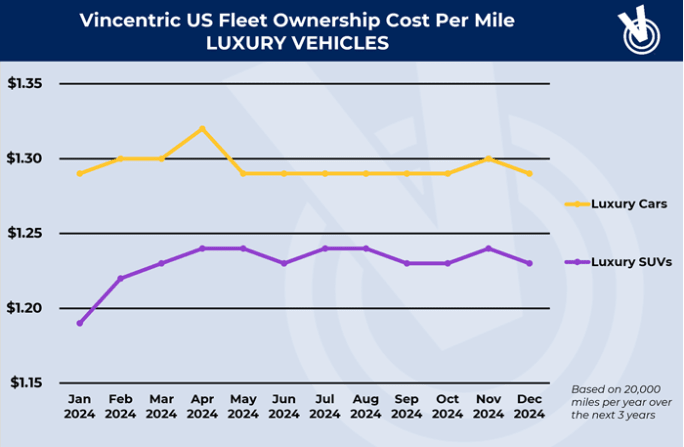 A graph chart showing vehicle ownership trends. 