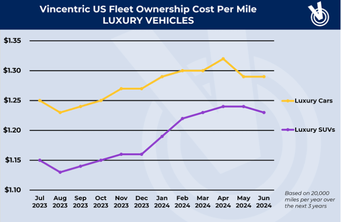 Line chart depicting fluctuations in costs per mile for two vehicle categories. 