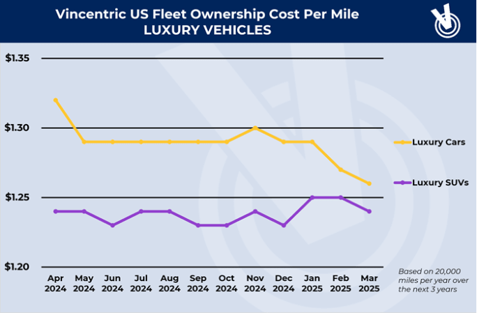 Ownership costs line chart. 