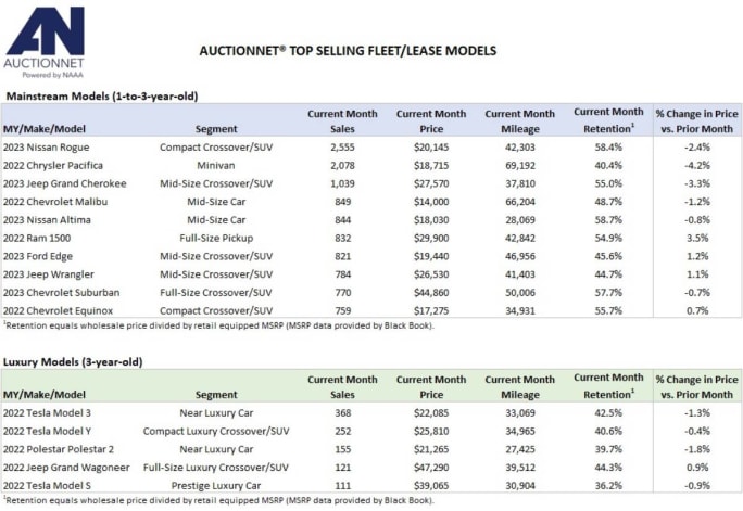 A black-and-white list chart showing top-selling vehicle models at auctions in Feb. 2025.