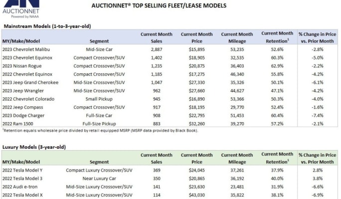 A summary table of auction sales of most popular used vehicle models.