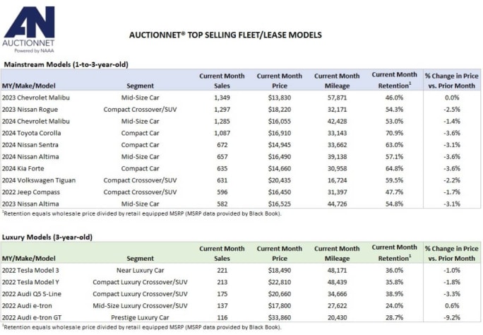 A table listing the top selling make and model wholesale used vehicles at auctions nationwide during November 2025.