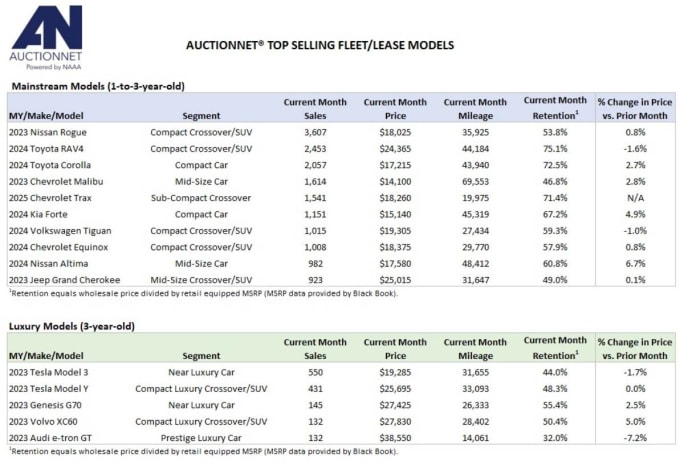 A list of top selling wholesale used vehicles at auctions in January.