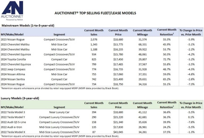 A table list of top-selling wholesale used vehicles.