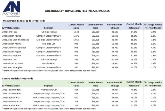 A monthly chart showing top selling models at auctions nationwide.