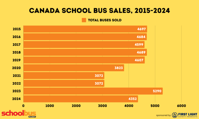 a bar chart showing canadian  school bus sales