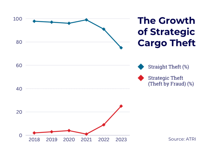 Line graph showing how the percentage of strategic cargo theft has risen.