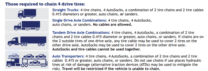 Graphic showing CMVs requiring four drive tires chained in Colorado
