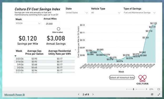 Dashboard displaying EV cost savings data, including savings per mile, annual savings estimates, and a line graph tracking weekly trends in fuel and maintenance costs.