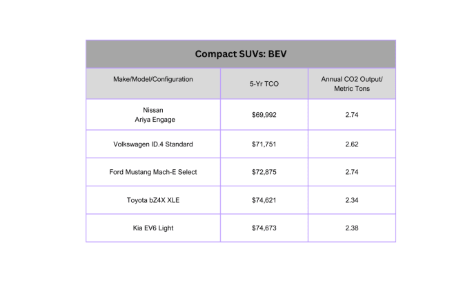 Chart analyzing vehicle ownership costs and carbon emissions.