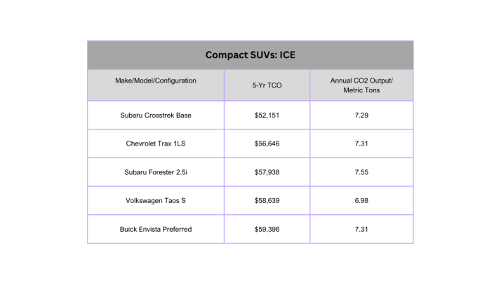 Chart analyzing vehicle ownership costs and carbon emissions.