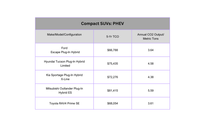 Chart analyzing vehicle ownership costs and carbon emissions.