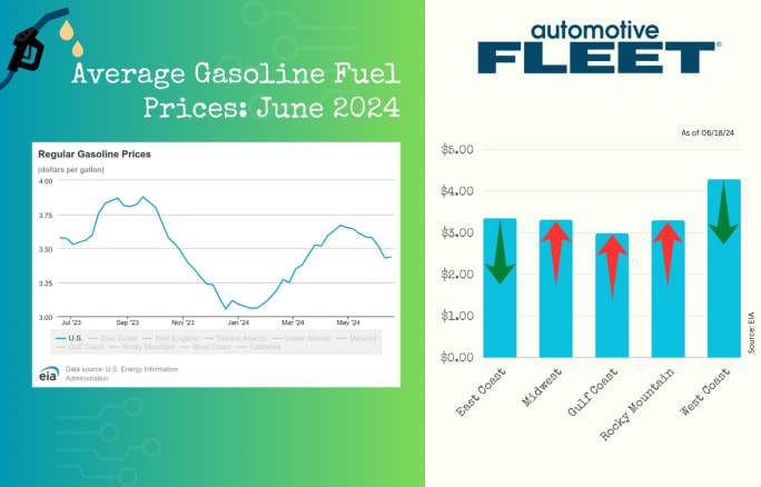A chart with EIA data shows a very slight increase in gas prices. Next to it, a chart breaks down gas prices by region, with prices barely remaining below $3 in the Gulf Coast region.