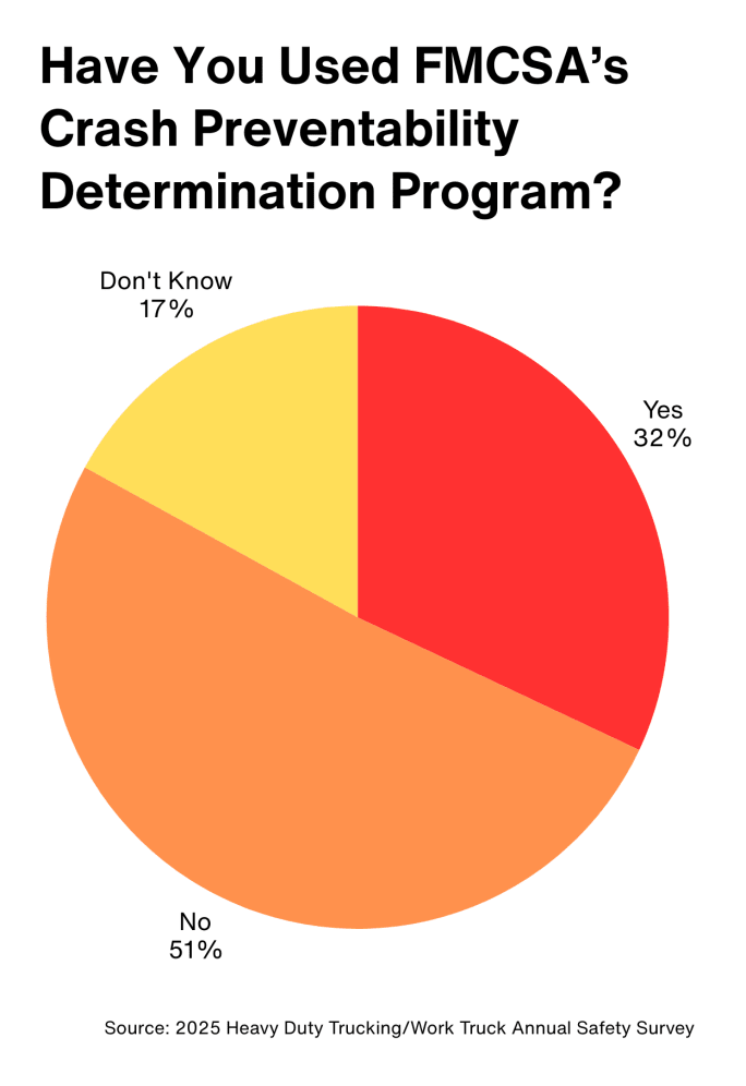 Pie chart about FMCSA's crash preventability determination program