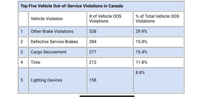 CVSA 2024 RoadCheck chart.