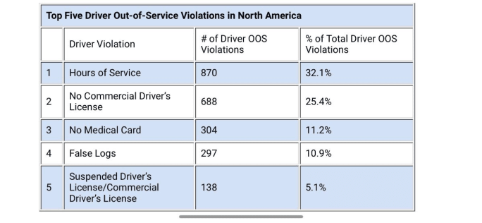 CVSA 2024 RoadCheck chart.