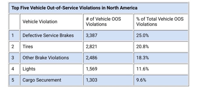 CVSA 2024 RoadCheck chart.