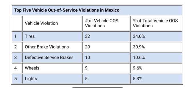 CVSA 2024 RoadCheck chart.