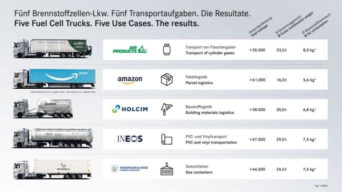 Daimler GenH2 trucks.