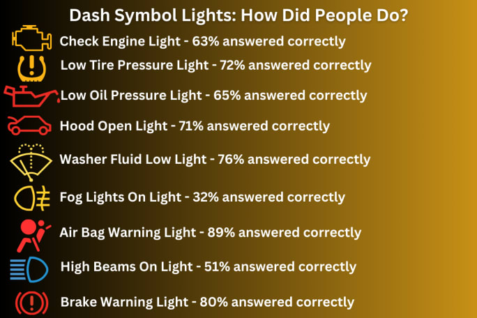 A list of dash symbols is pictured, with only one symbol having less than 50% of respondents correct: the 'Fog Lights On' light.