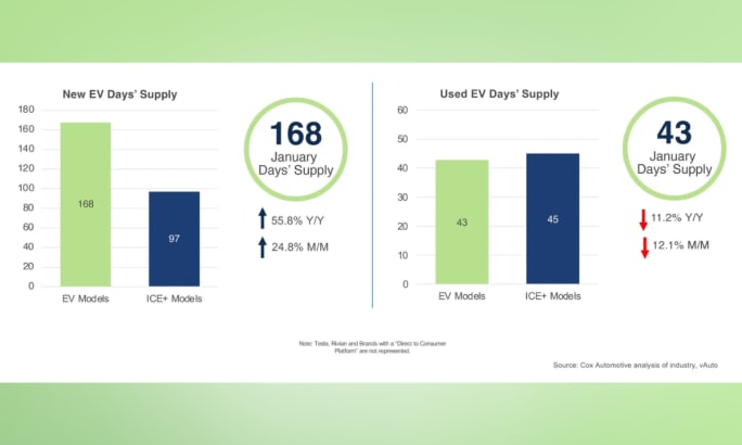 Chart showing new EV days’ supply at 168 days, up year over year and month over month, and used EV days’ supply at 43 days, down year over year and month over month.