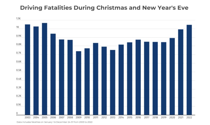 A bar graph from TruckInfo.Net detailing driving fatalities during christmas and new year's eve between 2003 and 2022.