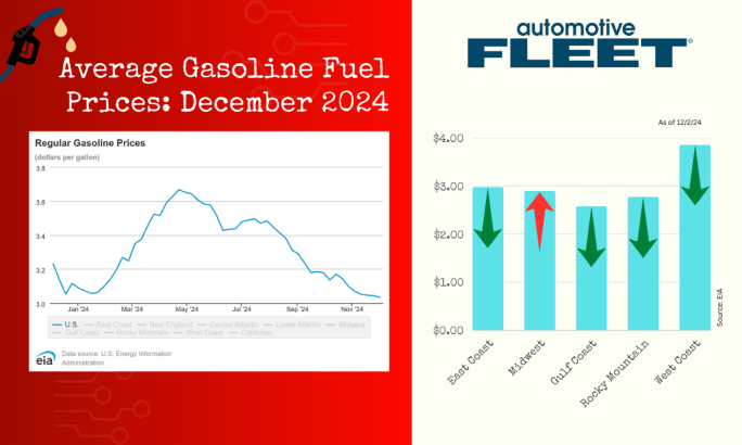 A chart with EIA data shows a drop in U.S. gas prices. Next to it, a chart breaks down gas prices by region, with prices increasing in the Midwest region.