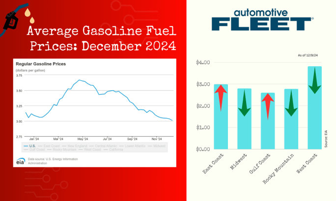 A chart with EIA data shows a drop in U.S. gas prices. Next to it, a chart breaks down gas prices by region, with prices increasing in the East and Gulf Coast regions.
