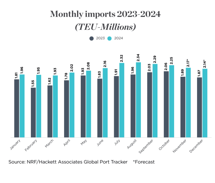 Bar graph comparing volume of cargo container imports