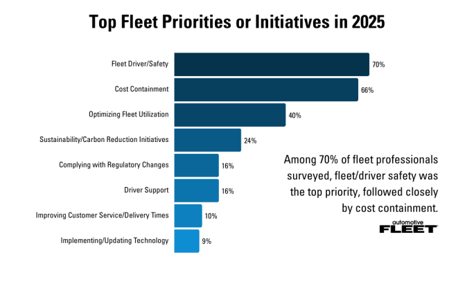 A graph depicting fleet outlook survey results.