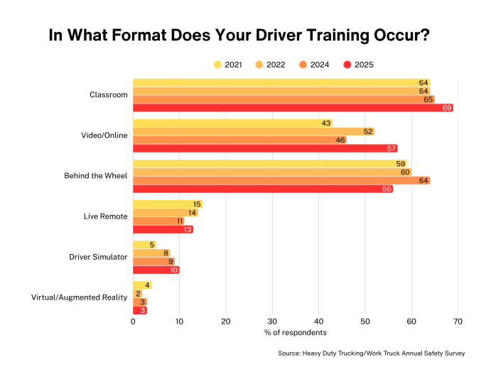 Bar graph about truck driver safety training