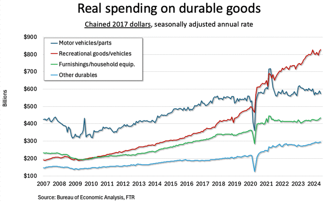 A graph showing real spending on durable goods