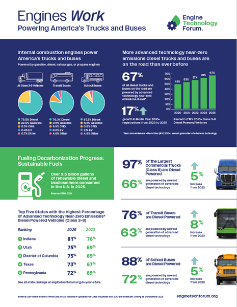 Engine Technology Forum infographic showing advanced diesel engine adoption rates for school buses, transit buses, and commercial trucks in the U.S. fleet.