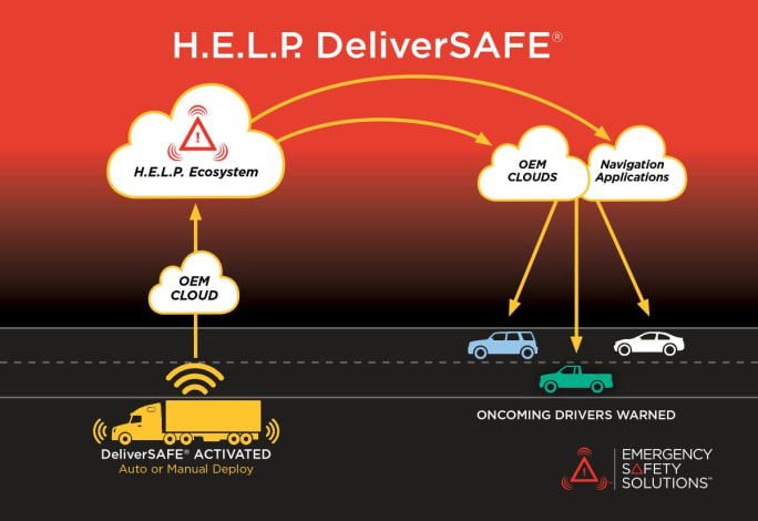 The moment air bags are deployed, the ESS H.E.L.P. system activates hazard lights, warns oncoming drivers via navigation apps and flashes an alert to local emergency responders and fleet headquarters.