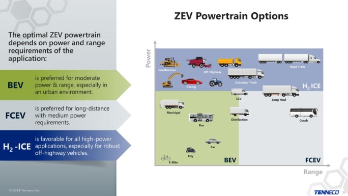 ETF zero-emission propulsion chart.