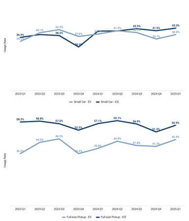Two line graphs showing usage rates from Q1 2023 to Q1 2025 for electric vehicles (EVs) and internal combustion engine (ICE) vehicles, split by vehicle type.
