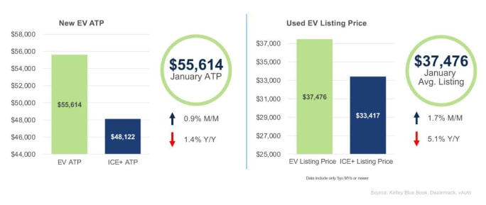 Another blue-and-green-themed graphic showing changes in EV  prices.