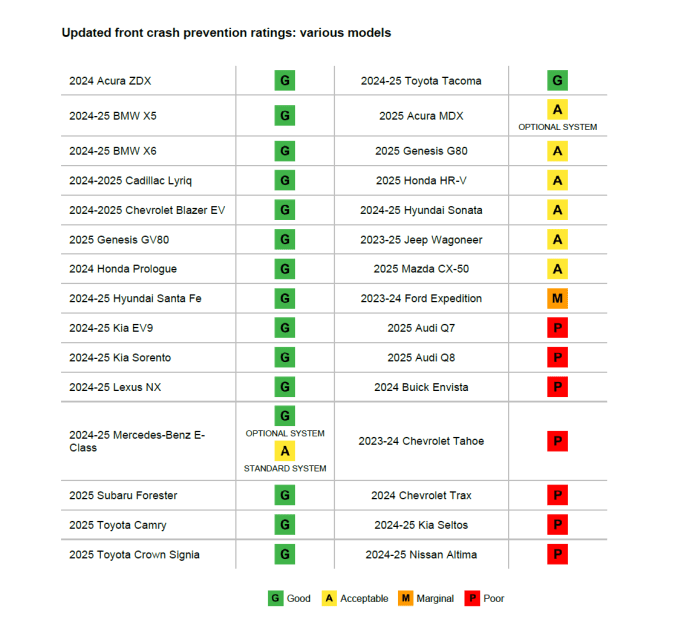 A table displaying the earned ratings for vehicles evaluated in the updated front crash prevention test.