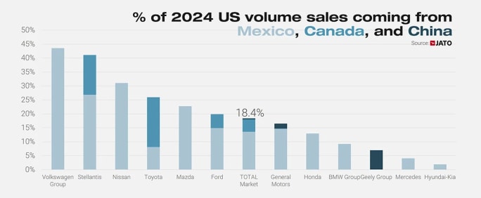 A bar graph depicting the % of 2024 U.S. volume sales coming from Mexico, Canada, and China per automaker brand.