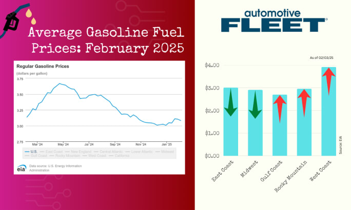 A chart with EIA data shows a drop in U.S. gas prices. Next to it, a chart breaks down gas prices by region, with prices rising in every region except for the Midwest and East Coast.