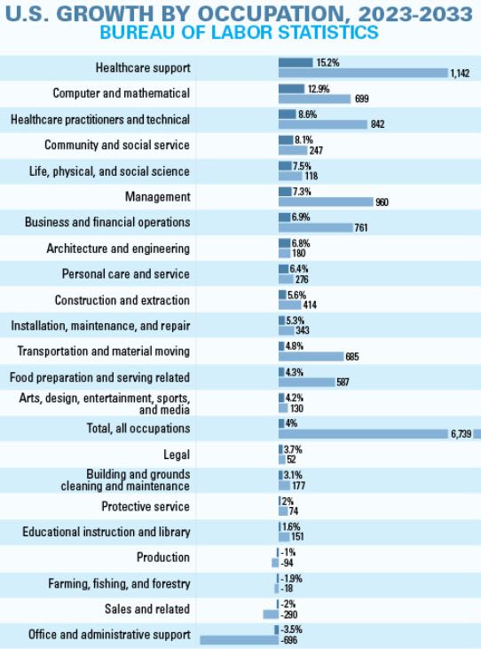 Chart showing growth by industry.