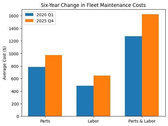 bar graph illustrating how parts and labor costs have risen