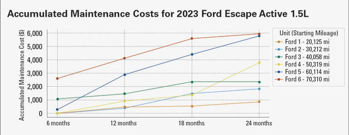 A graph displaying Ford Escape maintenance over a span of a year for a fleet.