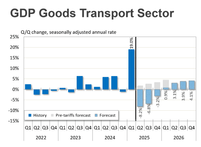 Bar graph showing FTR's GDP Goods Transport Sector