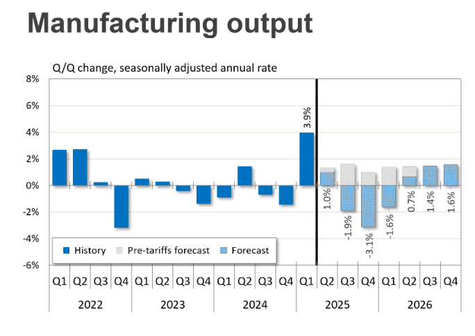 Bar graph showing manufacturing output projections