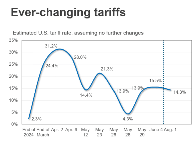Line graph illustrating roller coaster of ever changing tariffs