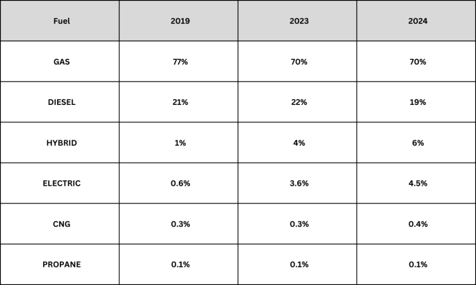 Table showing commercial vehicle registrations 2019 to 2024