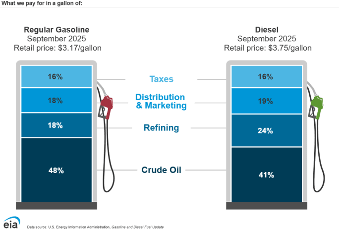 A graphic from the Department of Energy shows what makes up the price of a gallon of fuel.