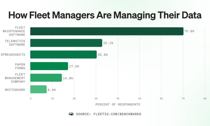 Bart chart of data management tools for fleets. 