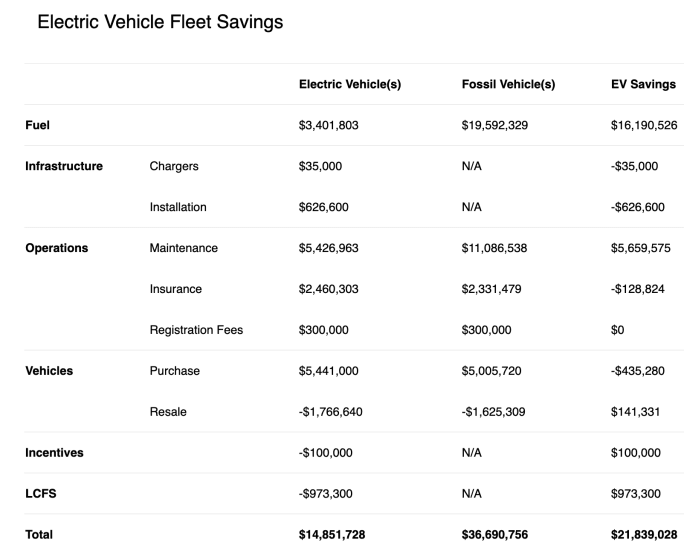 A chart comparing costs for gas-powered vehicles and electric vehicles.